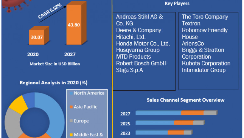 Global Lawn Mower Market | Trends, Research Report, Growth, Opportunities And Forecast 2027