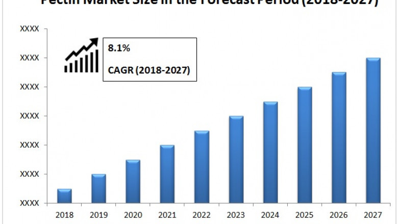 Pectin Market Size, Share, & Analysis Forecast To 2027
