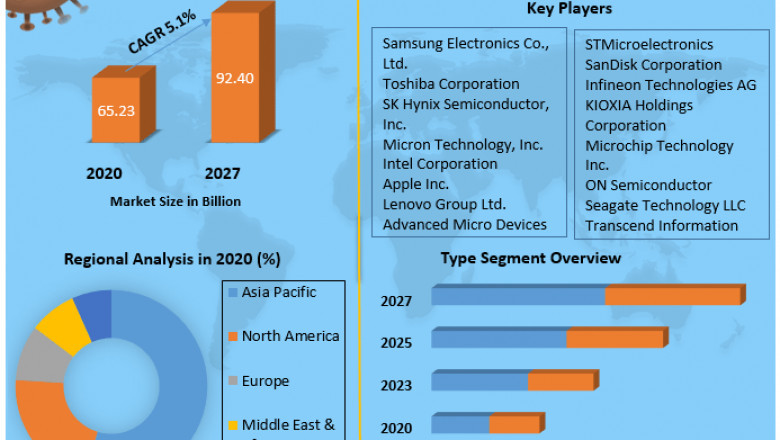 Global Flash Memory Market | Opportunities Assessment, Covid-19 Impact Analysis And Growth