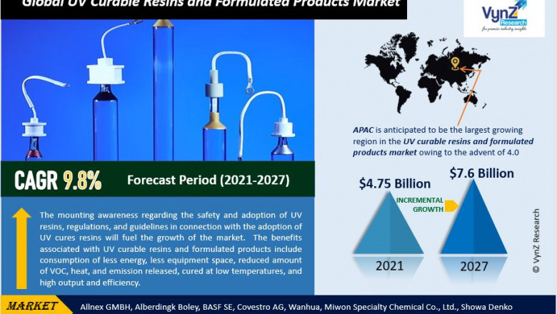 Global UV Curable Resins and Formulated Products Market Geniune Price, Future Growth & Revenue by 2027 | VynZ Research