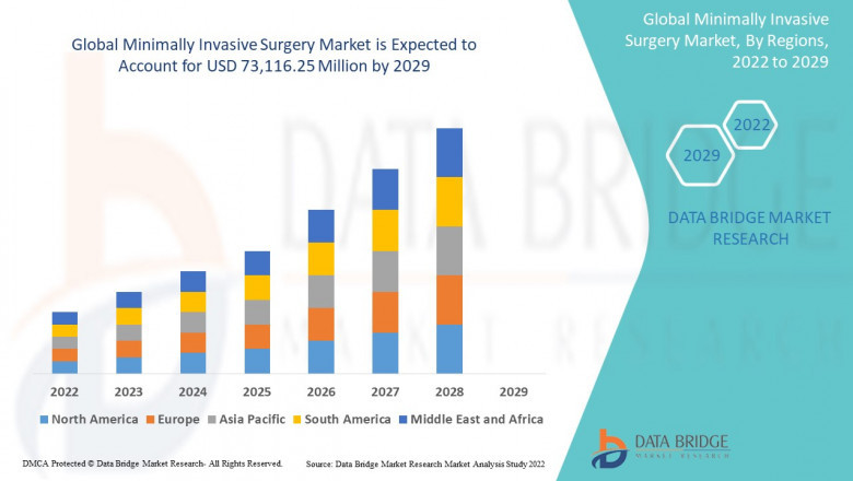 Minimally Invasive Surgery Market Growth