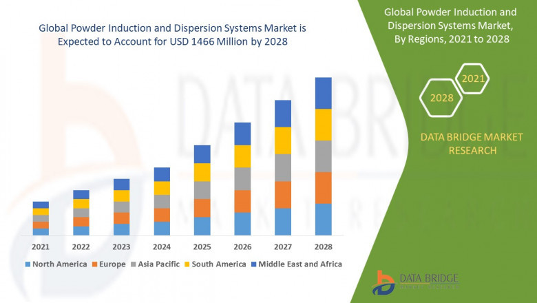 Powder Induction and Dispersion Systems Market share Analysis, & Forecast 2028