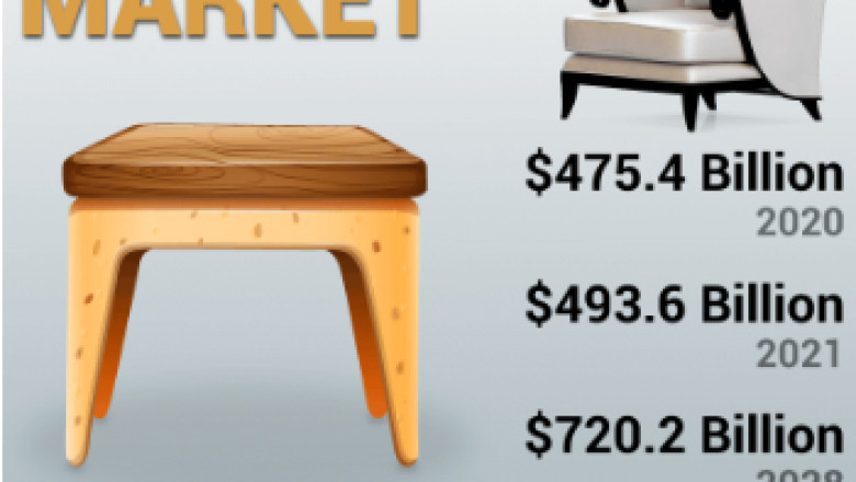 Furniture Market - Latest Report on the Current Trends and Future Opportunities to 2028