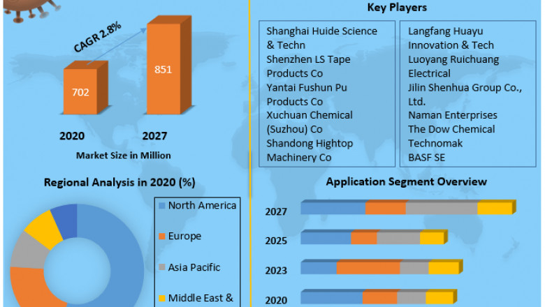 Global Graft Polyols Market Global Opportunity Analysis And Industry Forecast 2021-2027
