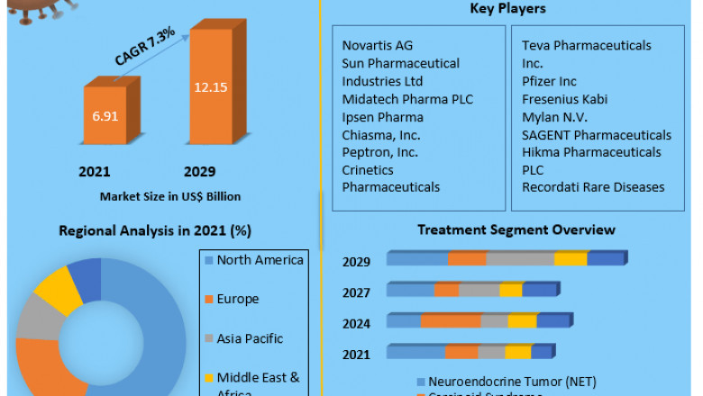 Somatostatin Analogs Market growth graph to witness upward trajectory during 2029