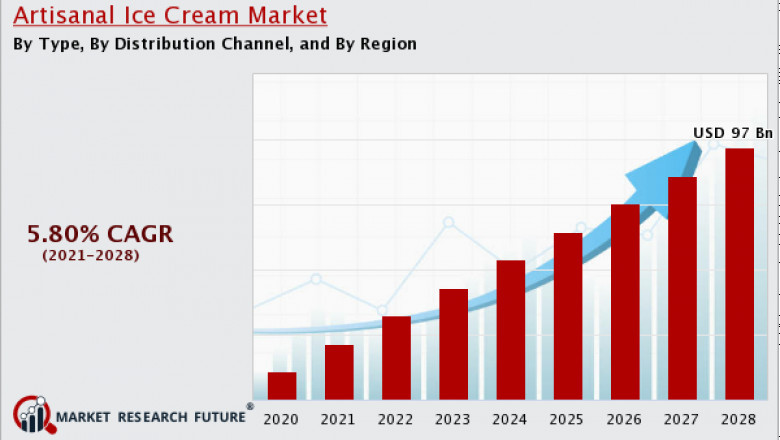 Artisanal Ice Cream Market Size| Global Details by Regions, Types & Applications, by region Research Report.