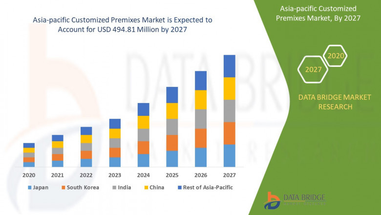 Asia-Pacific Customized Premixes Market Growing Popularity and Growing Traffic Research Report by DBMR