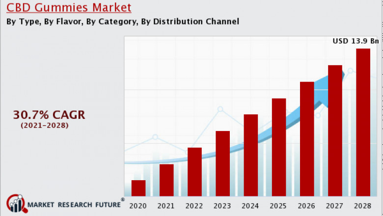 CBD Gummies Market with Share, Size, Regional Overview, Key Driven, Forecast (2020-2030).