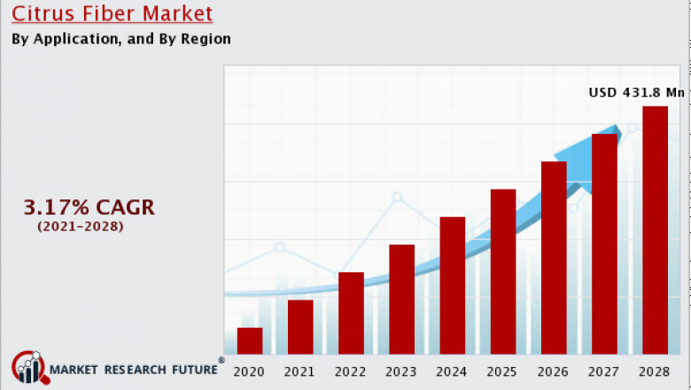 Citrus Fiber Market Share Growth Opportunities, by Segment by Application Forecast by 2030.