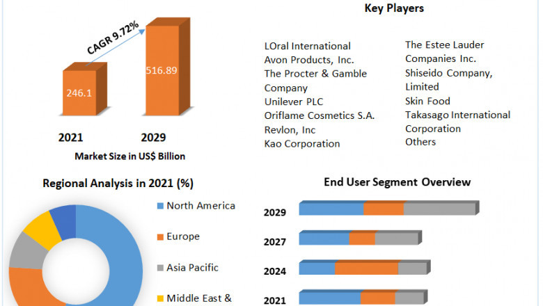 Global E commerce cosmetic & Fragrance Market | Research Statistics, Growing Trends And Regional Forecast 2027