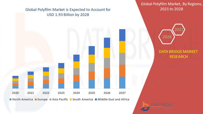 Global Polyfilm Market – Industry Trends and Forecast to 2028