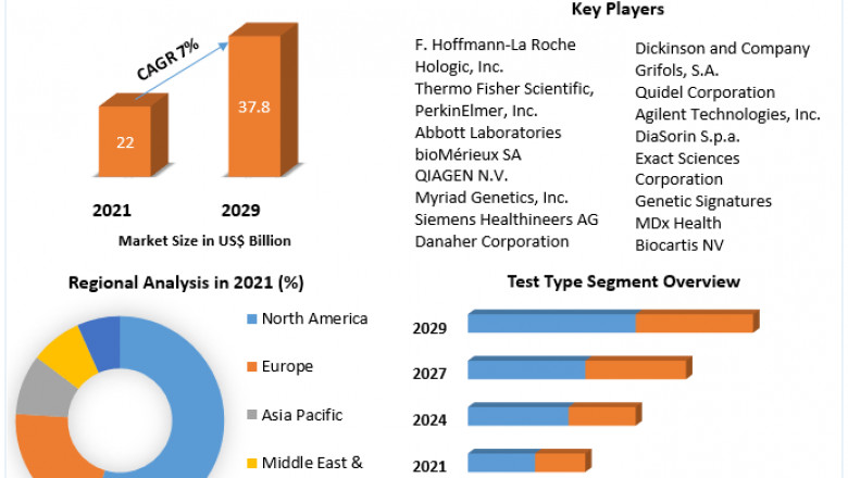 Molecular Diagnostics Market Emerging Technologies, Share, Challenges And Forecast To 2029