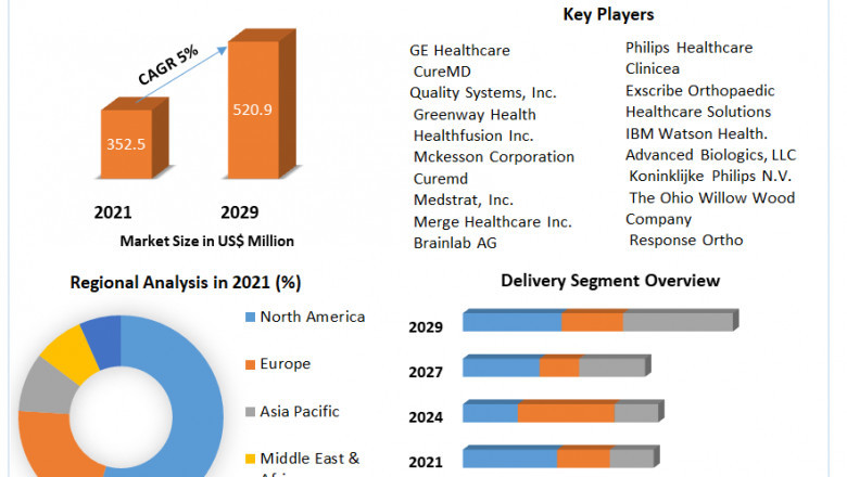 Orthopedic Software Market Growth, Trends, Leading Players And Business Insights Forecast To 2029