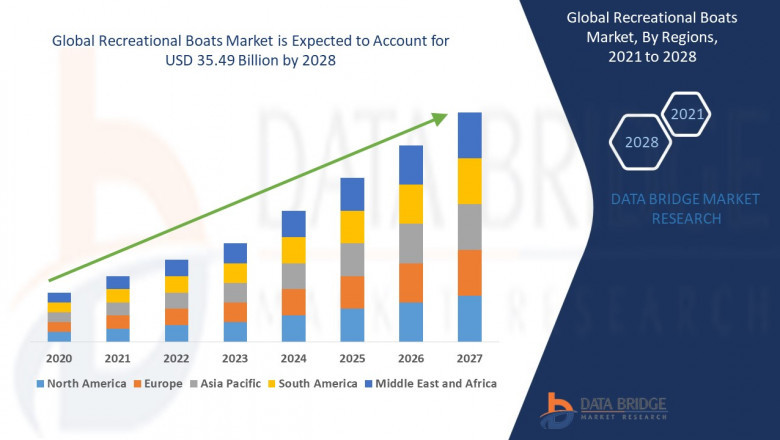 Recreational Boats Market Industry Trends and Forecast to 2028