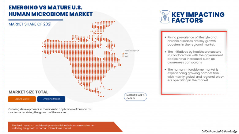 U.S. Human Microbiome Market - Business Opportunities, Increased demands & Competition Forecast