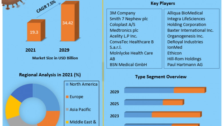 Wound Care Market Key Players, Competitive Landscape, Growth, Statistics & Market Analysis Report by 2027