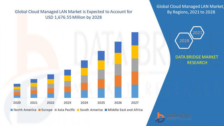 Cloud Managed LAN Market– Market Analysis Insight, Industry Trends & Forecast to 2028
