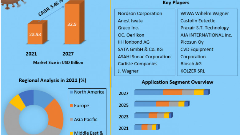 Coating Equipment Market Size, Share, Industry Forecast Analysis Report 2027