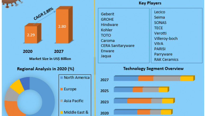 Flushing Systems Market Growth, Size, Revenue Analysis, Top Leaders and Forecast 2027