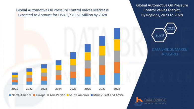 Global Automotive Oil Pressure Control Valves Market 2021 with 4.50% CAGR: Emerging Trends, In Depth Analysis of Industry Size and Share, Key Market Dynamics