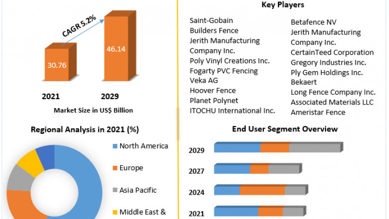 Global Fencing Market | Business Demand, Business Strategy, Growth And Forecast 2029