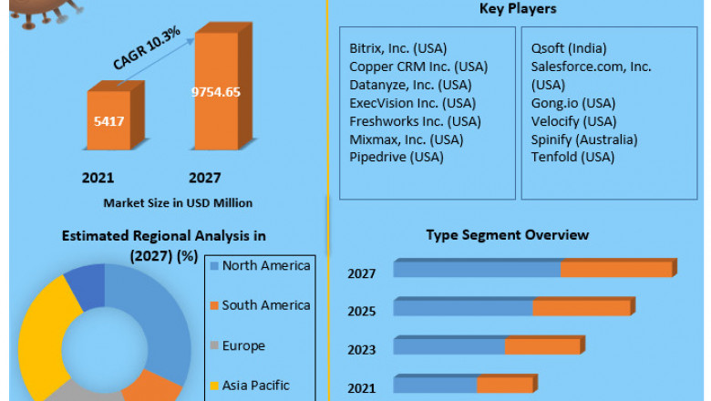 Inside Sales Software Market Size to Expand Significantly by the End of 2027