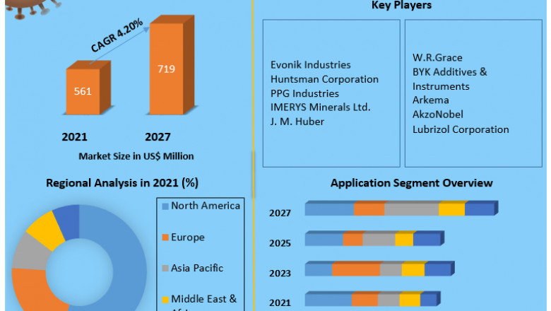 Matting Agents Market Business Opportunities And Industry Analysis Report 2027