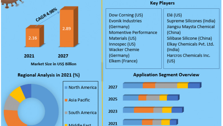 Silicone Surfactant Market Size, Growth Drivers, SWOT Analysis 2027