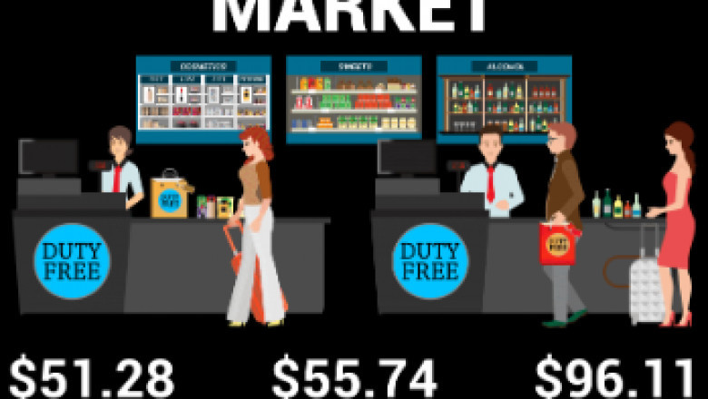 With 8.1% CAGR, Travel Retail Market Size worth USD 96.11 billion by 2029