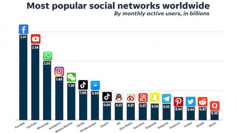 10 Most Popular Social Media Platforms To Use In 2022