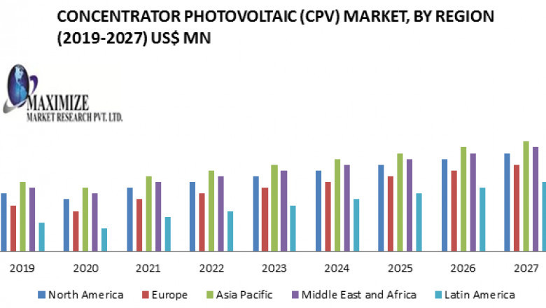 Concentrator Photovoltaic (CPV) Market Size Study, By Type, Application and Regional Forecasts 2027