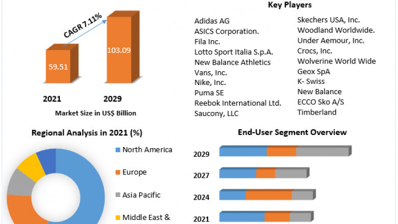 Global Athletic Footwear Market | Share Leaders, Opportunities Assessment And Development Status
