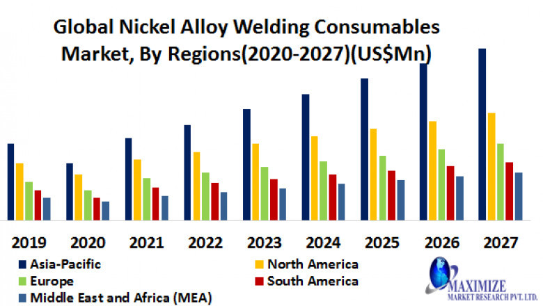 Global Nickel Alloy Welding Consumables Market Size, Share, Industry Forecast Report 2027