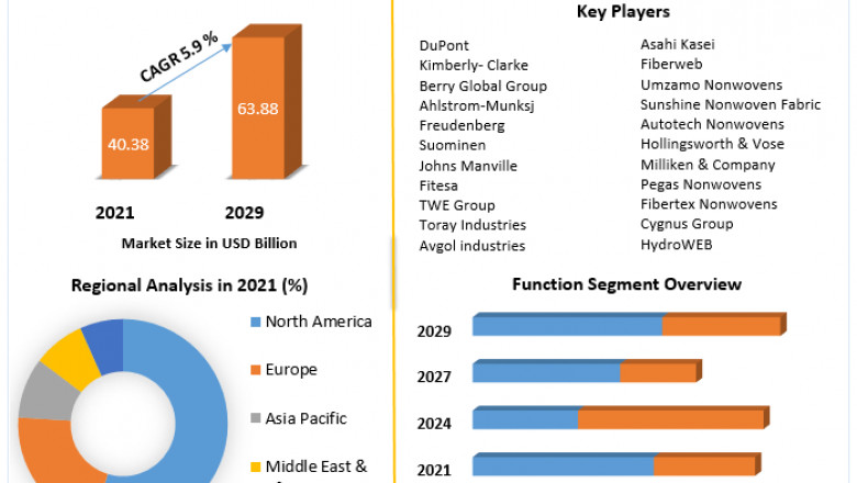 Global Non-Woven Fabrics Market Developments, Share, Challenges And Forecast 2029