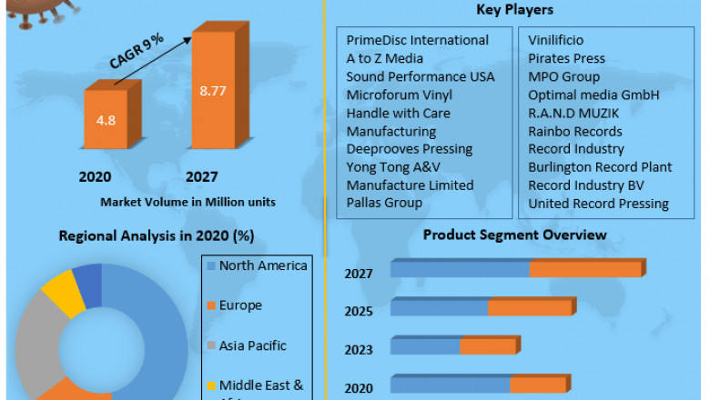 Global Vinyl Records Market | Trends, Research Report, Growth, Opportunities And Forecast 2027