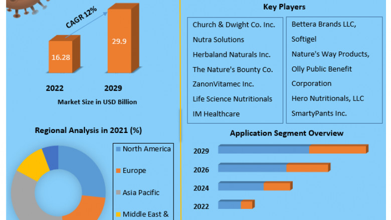 Gummy Vitamins Market: Analysis of The Major Products, Application Segments And Market Size with sales volume and Supply