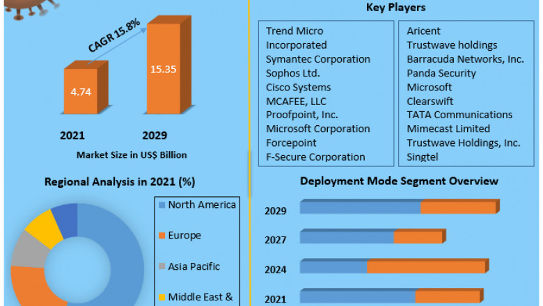 Messaging Security Market Research Depth Study, Analysis, Growth, Trends, Developments and Forecast 2027