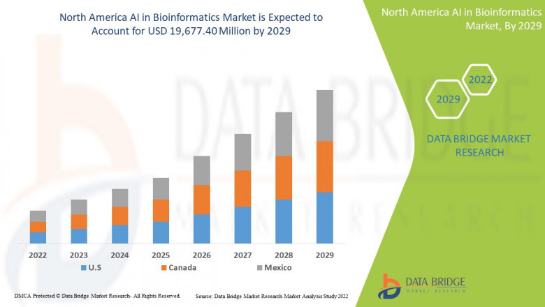 North America AI in Bioinformatics Market - Business Opportunities, Increased demands & Competition Forecast