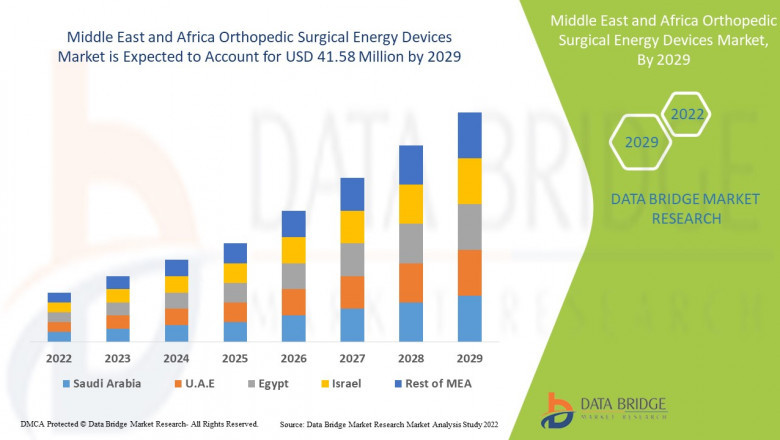 Middle East and Africa Orthopedic Surgical Energy Devices Market Growth, Top Players & Development Factors