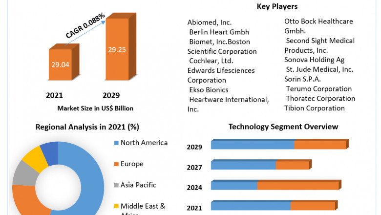 Artificial Organs Market Growth, Trends, Leading Players And Business Insights Forecast To 2029