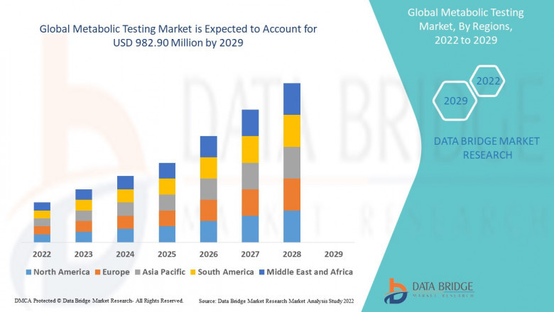 Metabolic Testing Market with Competitive Analysis, Global Strategies, Growth Factors, Market Size, Opportunities, Forecast to 2029