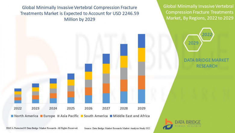 Minimally Invasive Vertebral Compression Fracture Treatments Market to Grow with a CAGR of 9.1% during the forecast period 2022 to 2028