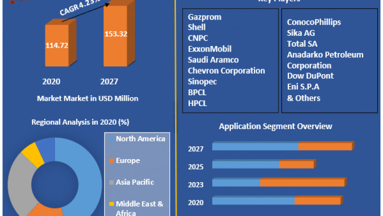 Pentane Market Global Production, Growth, Share, Demand and Applications Forecast to 2027