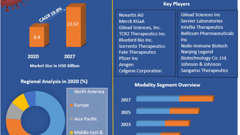 T-cell Therapy Market Analysis By Types, New Technologies, Applications