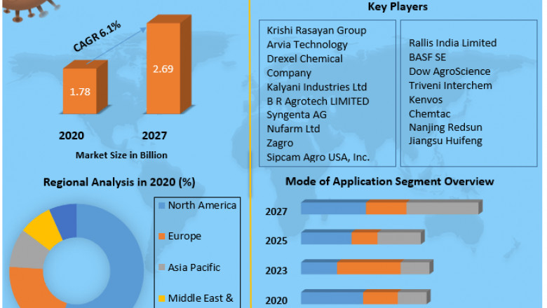 Atrazine Market Global Production, Growth, Share, Demand and Applications Forecast to 2027