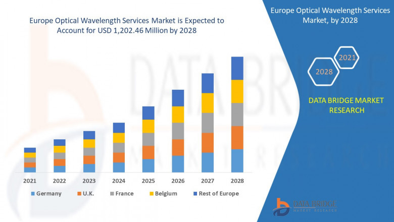 Europe Optical Wavelength Services Market Size, Share, Forecast, & Industry Analysis 2028