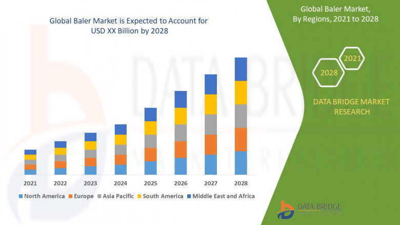 Global Baler Market Analysis, Growth, Demand Future Forecast 2028