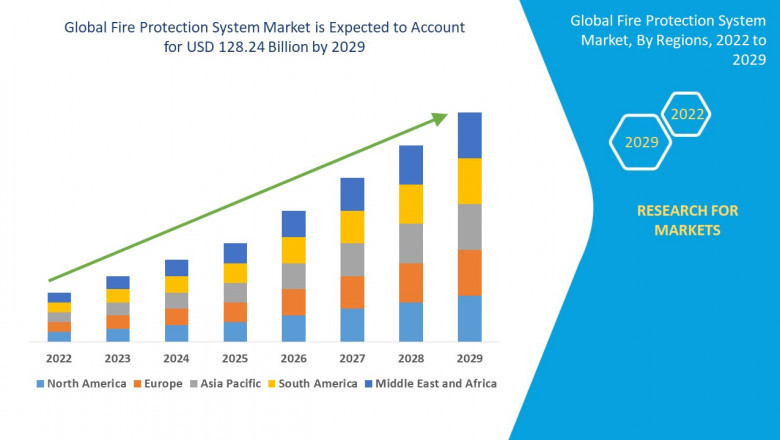 Global Fire Protection System Market – Industry Trends and Forecast to 2029