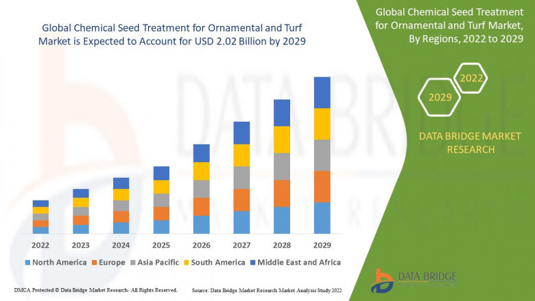 Global Chemical Seed Treatment for Ornamental and Turf Market Customization Available