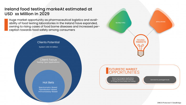 Ireland Food Testing Market Industry Outlook, Challenges and Opportunity Map Analysis by 2029